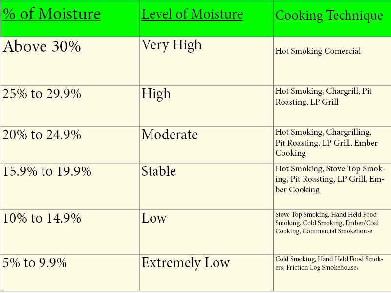 Smokinlicious custom moisture chart outline the specific ranges of moisture according to cooking method to enhance the chef’s outcome